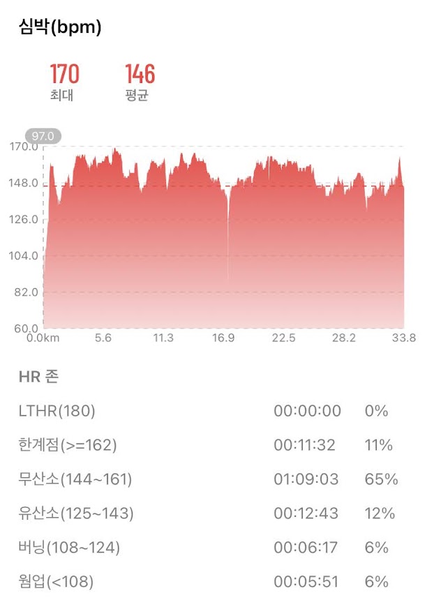자전거. 동백에서 한강 잠실 나루까지 LSD