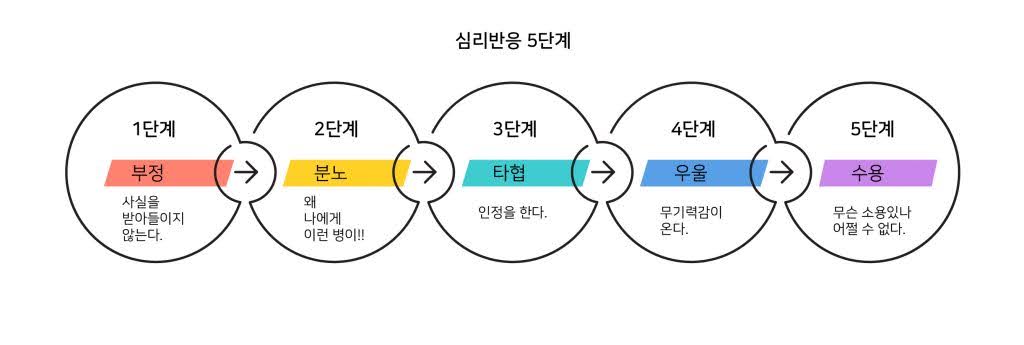 암 진단을 받은 환자를 위한 조언