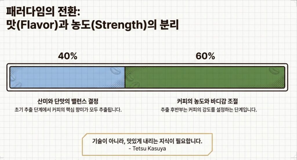 카츠 테츠야 레시피 #핸드드립 #필터커피